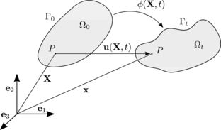 Initial and deformed configurations of a body