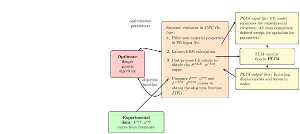 Scheme of the proposed optimization method for the determination of damaged composite material parameters.   Algorithm implemented in GNU Octave [271] that interacts with Optimate [272] and  PLCd [1].