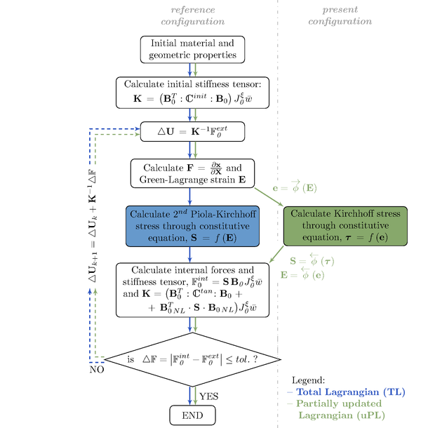 Scheme of the total Lagrangian and partially updated Lagrangian formulations implemented in PLCd [1]. The subindex k indicates iteration number in the present load increment. The definition of each term is available in the notation list.