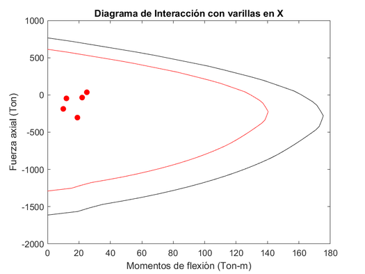 Diagrama de interacción en X con varillas resultantes-Modelo estructural 02.