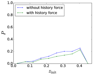 Trapping probability for a/L = 0.01 as function of zinit, comparing the results with and without the effect of the history force.