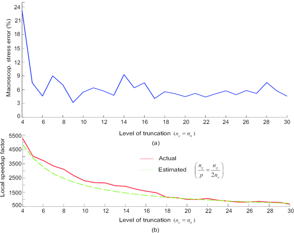 a) Macroscopic error estimator ̃Eσ,MROM (see Eq.(5.8)) versus  level of truncation (nσ= nu) for   the case of  testing trajectory shown in Figure 16,. b) Local speedup factor Sloc (defined in Eq.(5.9)) reported for this case versus level of truncation. This plot is accompanied by the graph of the ratio ng/p, where ng= 38984 is the total number of Gauss points of the finite element mesh, and p= 2 nσ the number of sampling points employed for numerically integrating the HP-ROM.