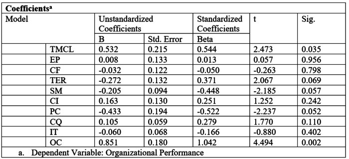 Table 14: Summary of Regression Coefficients