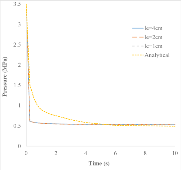 Pressure for different mesh sizes with ∆t=0.02 s.