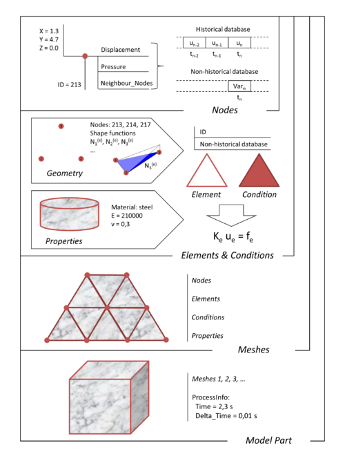 Geometrical components describing a model in Kratos - This figure gives a graphical overview over the most important geometrical objects, their properties with reasonable example values and their mutual relationships