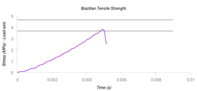 Test 2 (BTS) with Mohr-Coulomb yield surface. Stress-time curve. The horizontal lines indicate the band of experimental results