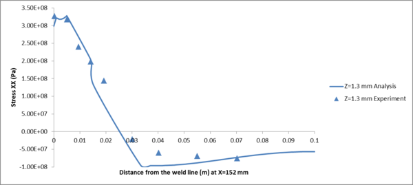 Comparison between the stresses obtained from global level analysis and experiment at a line orthogonal to the weld line.