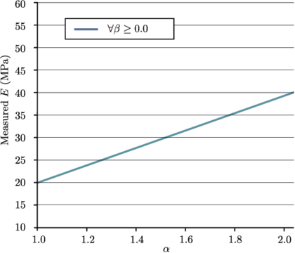 Young's modulus (MPa) for mesh 2D-5