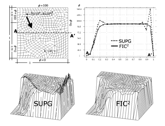 Square domain with non uniform Dirichlet conditions, downwards diagonal velocity and zero source. SUPG and FIC solutions obtained with an unstructured mesh of 432 linear four node quadrilateral elements