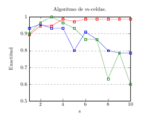 Gráfico de las exactitudes del algoritmo de m-celdas con las variables longitud y ancho de pétalo del dataset Iris.