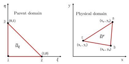 Representation of a triangular linear element in both parent and physical domains