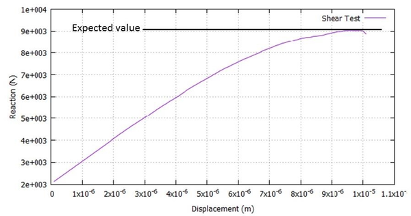 Shear test on a concrete specimen. Force-displacement relationship obtained with the FEM-DEM technique.