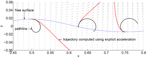 Trajectory driven by the acceleration field (shown in the background as a vector plot) in the initial configuration.