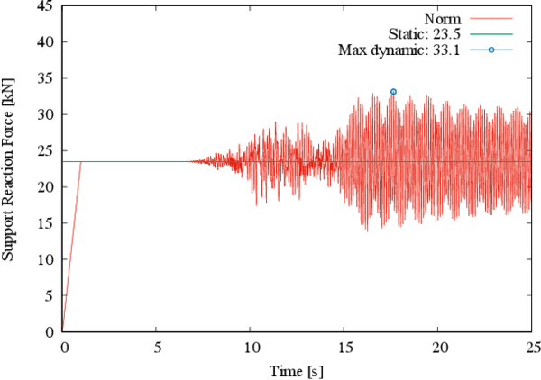 Norm of reactions at major tensor 1
