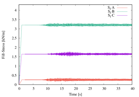 Stresses in the fill direction