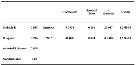 'Therefore, the equation of the regression line can be written as: Y= -0.4833X + 4.5358.'