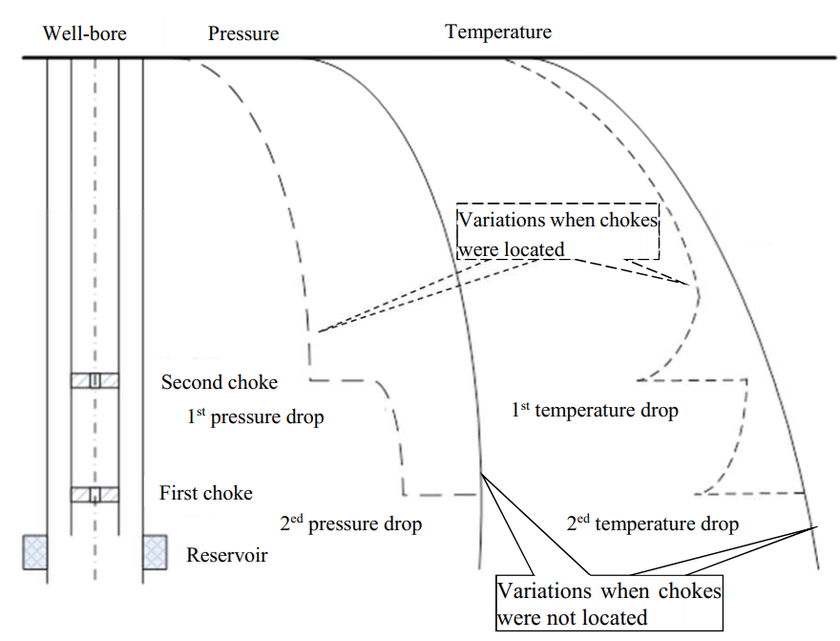 Adaptive analysis of multistage downhole throttling and optimization