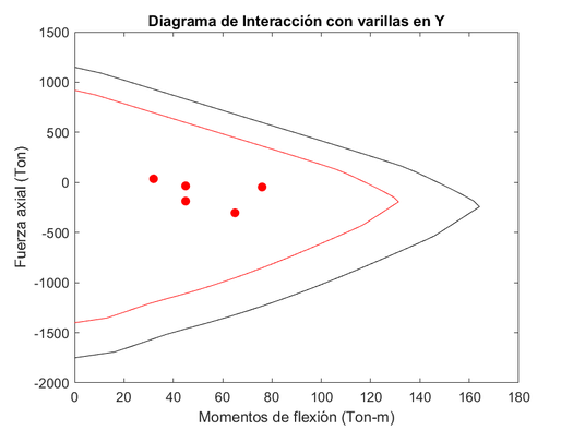 Diagrama de interacción en Y con varillas resultantes-Modelo estructural 01.