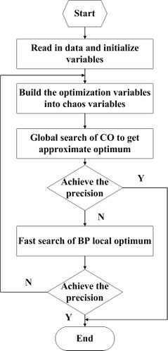 Figure 5. Process of the COBPNN Model