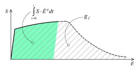 Representation of the volumetric fracture energy of a metallic material