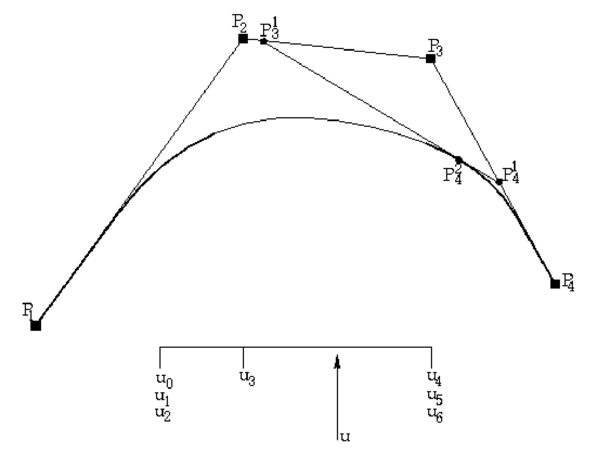 Ejemplo de B-spline cuadrático con 4 puntos de control y     evaluada en u.