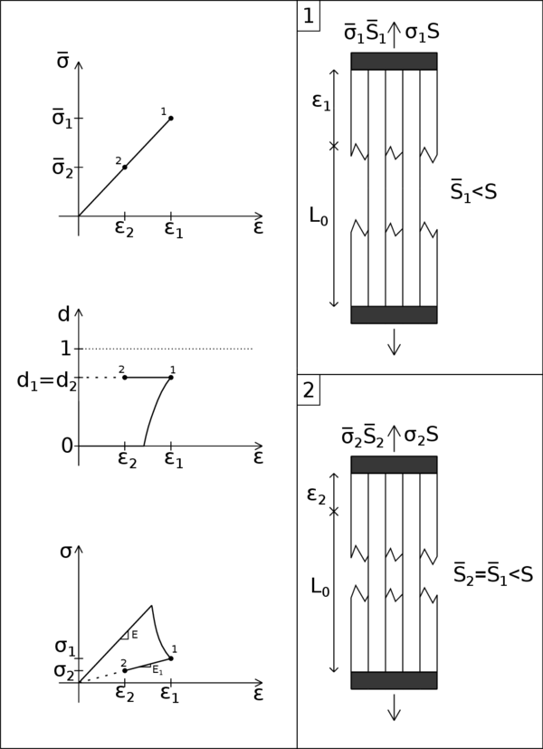 Scheme of a uniaxial damage model through a non-monotonic loading process.