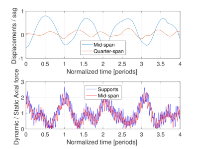 Normalized vertical displacements and Cauchy axial forces for Example 2.