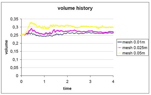 Total volume change as a function of time for different meshes.
