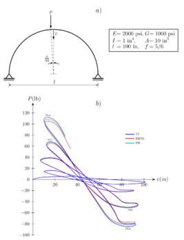 Arco semicircular biarticulado. a) Propiedades geométricas y mecánicas. b) Desplazamiento vertical del vértice.