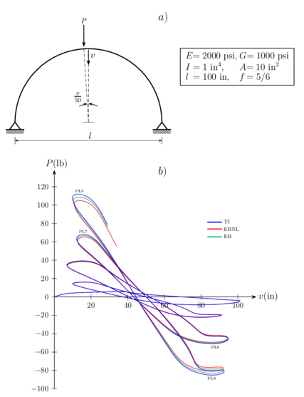 Arco semicircular biarticulado. a) Propiedades geométricas y mecánicas. b) Desplazamiento vertical del vértice.