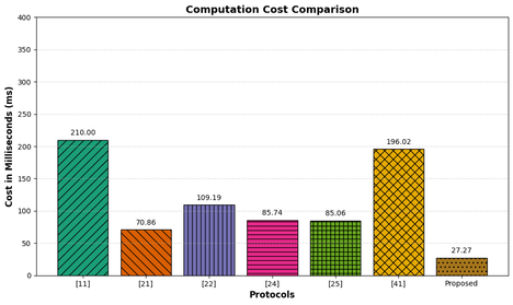 'Figure 5. Computation Cost Comparison Analysis'