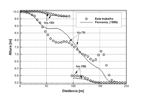 Comparação das linhas de amostra longitudinais do nível de água em y=70\,m e y=150\,m
