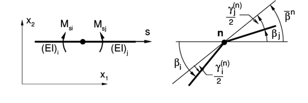 Change of angle between elements.