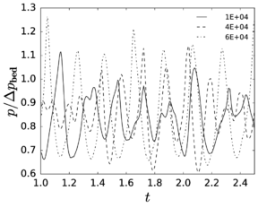 Evolution of pressure normalized by the measured pressure drop in the first 50mm above the bed bottom.