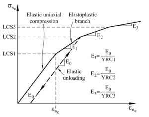 Definition of the model parameters of the elasto-plastic model