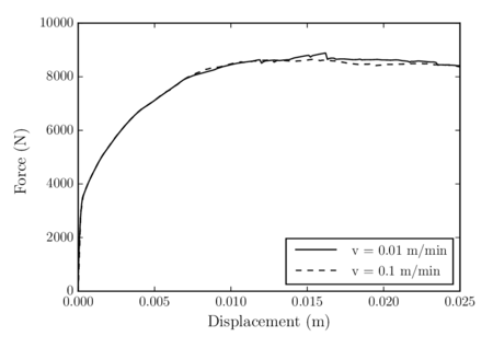 Difference between the results obtained with a velocity of the sleeper equal to the laboratory test and 10 times that velocity.