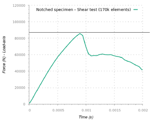 Shear test in notched concrete specimen. Load-displacement curve obtained with the DEM. Experimental failure load = 82,3 kN