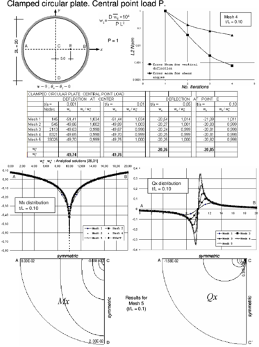 Clampled circular plate under central point load. Convergence of  central   deflection for different thicknesses. Upper curves show convergence of the   vertical deflection and the shear angles for a thick plate with the number   of iterations. Lower curves show the distribution of Mₓ and Qₓ along the   central line and their contours