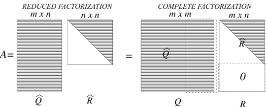The reduced and complete QR factorizations of A