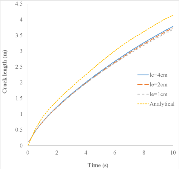 Crack length for different mesh sizes with ∆t=0.02 s.