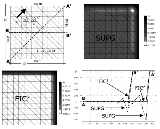 Square domain with uniform Dirichlet conditions, upward diagonal velocity and zero source. SUPG and FIC solutions obtained with a structured mesh of 2×10×10 linear three node triangles