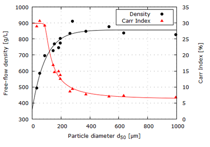 Free-flow density and Carr Index results. Black and red solid lines are guides to the eye, respectively for density and Carr Index. Courtesy of Nestlé.