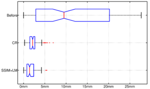 Box plot of the registration error
