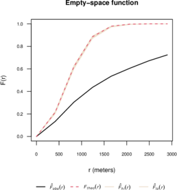 Estimated F function and simulation envelopes.