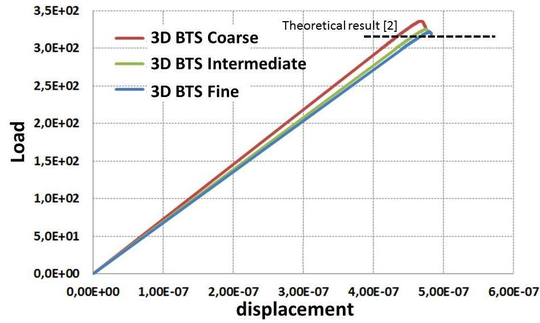 BTS 3D test on a concrete specimen. Force-displacement relationship for the three meshes used.