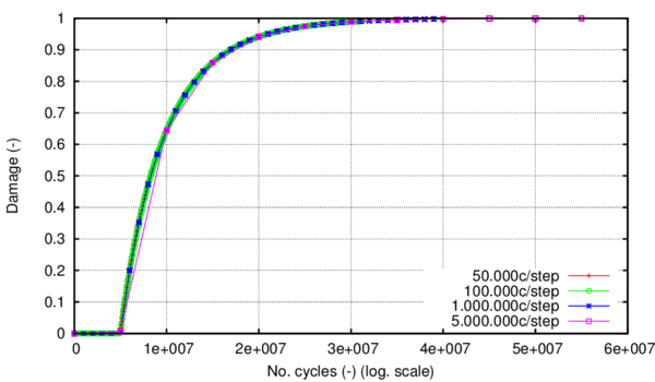 Evolution of the damage internal variable with the number of cycles