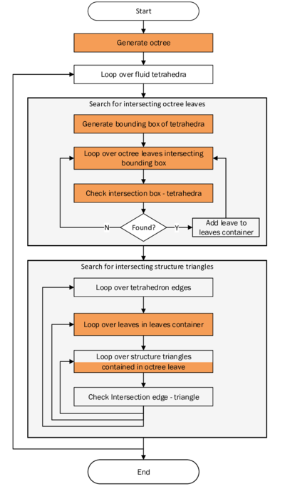 Flow chart for improved spatial search - The figure shows the spatial search based on an octree. The boxes highlighted in orange mark steps which come in addition to the basic spatial search without generating an octree.
