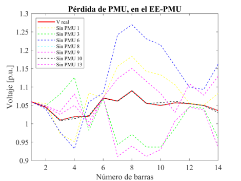 Variación de voltaje en p.u. debido a la disminución de PMU, para el EE-PMU