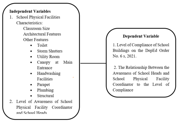 Fig. 1 Conceptual Framework