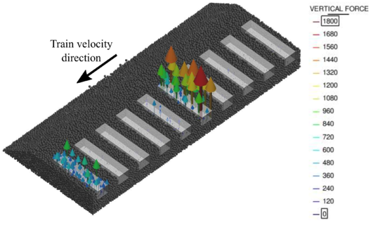 Force exerted by each ballast stone against sleeper movement in the vertical direction for the case of a bumpy ballast railway track at time t = 0.52 \hbox s (\hboxN).